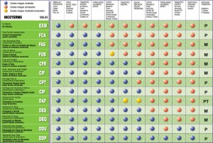 Diagrama incoterms 2000